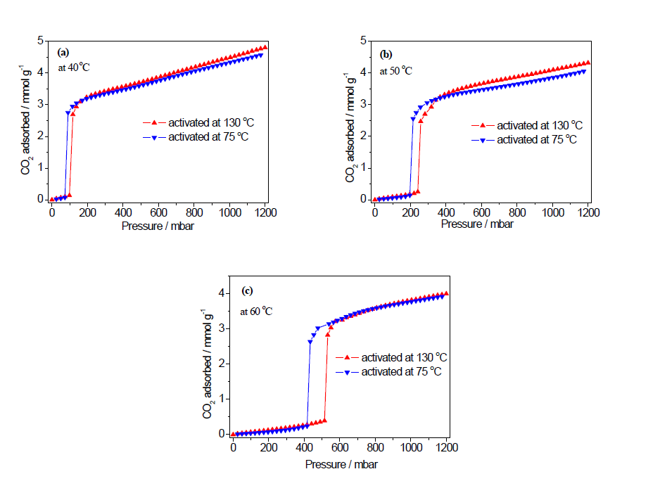 제시된 온도에서 시료의 이산화탄소 흡착 곡선