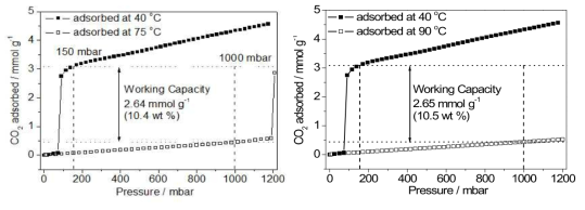 1-dmen의 qads(Pads = 0.15 bar CO2, Tads = 40 ℃) - qdes(Pdes = 1 bar CO2, Tdes = 75(위), 90 ℃(아래))부터 계산된 작용 능력