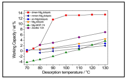 dmen-Mg2(dobpdc)의 working capacity