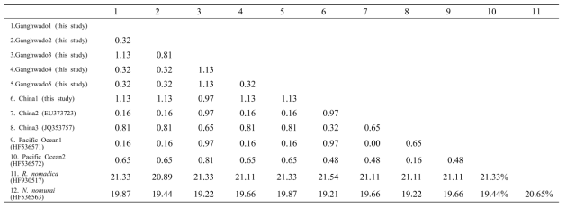 : Kimura 2-parameter pair wise distances (%) based on COI gene