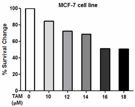 MCF-7세포주에서 tamoxifen-농도의존적 세포독성 실험 결과