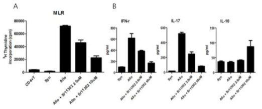 alloresponse조건에서 특이억제제를 통한 T cell proliferaion 변화