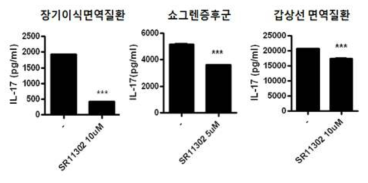 자가면역질환 환자세포에서 특이억제제의 효과