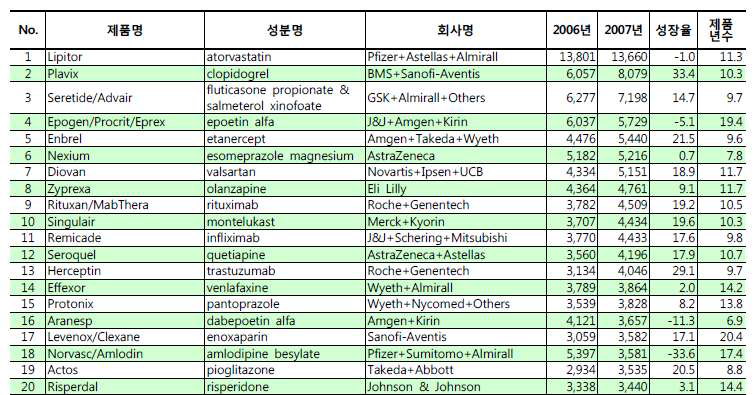 2007년 의약품 세계 시장의 매출과 그 점유율