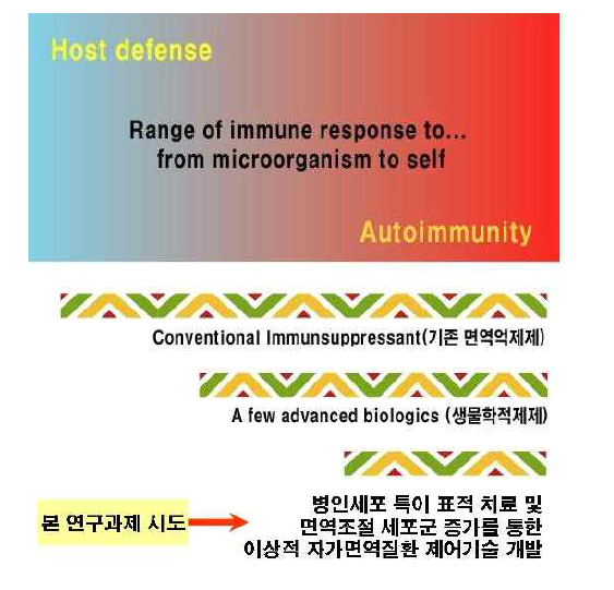 자가면역질환 제어를 위한 요소발굴