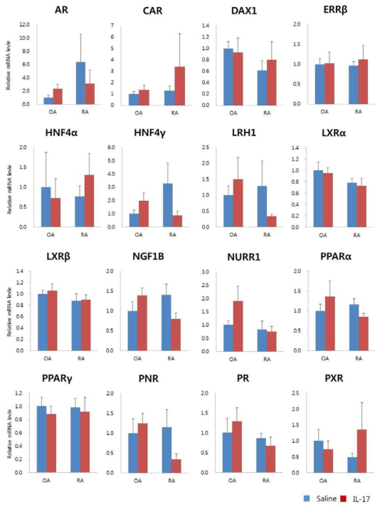 골관절염과 류마티스관절염 환자의 활액섬유아세포에서의 핵수용체들의 상대적인 mRNA 발현 양상