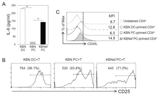 IL-6 production in KBN DC, KBN PC, or KBNsf PC and CD25 and CD40L expression n CD4+ T cells activated in cultures using KBN DC, KBN PC, or KBNsf PC