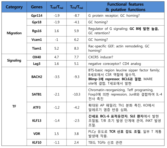 Candidates of TFH-specific molecules