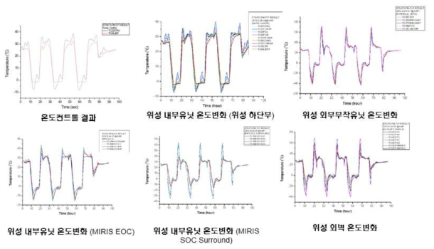 열진공시험 중 온도 측정결과