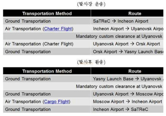 발사장운송 및 발사후 환송 경로