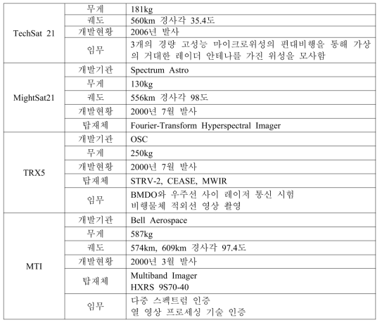 미국 소형위성 현황