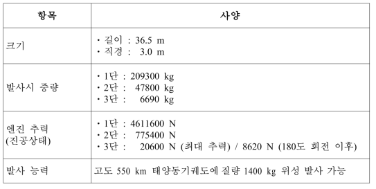 드네프르 발사체 사양