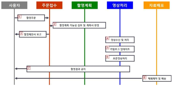 과학기술위성 3호 사용자 지원 운영 절차