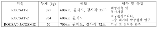 대만 소형위성 현황