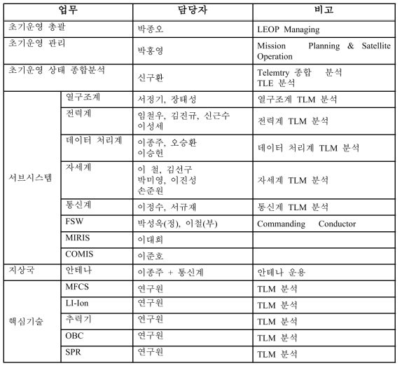 초기운영 인력 배정