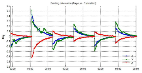 별추적기 사용시 자세오차 발생 상황