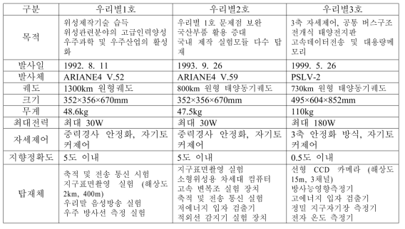 우리별 위성 시리즈