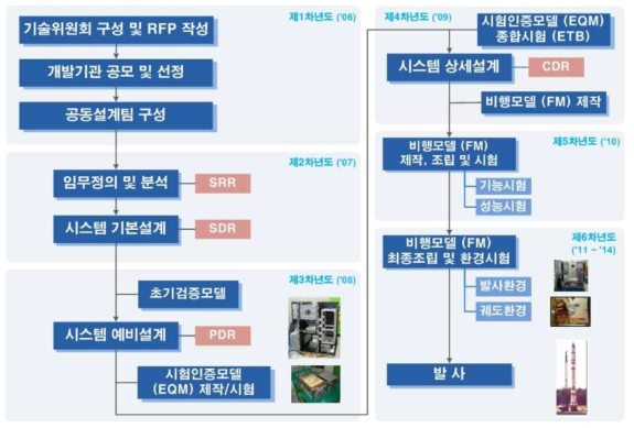 위성 개발 단계