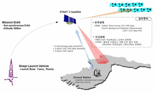 과학기술위성3호 시스템 구성도