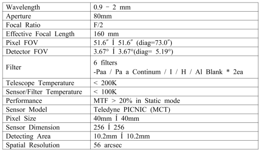 우주관측 영상시스템(MIRIS SOC) 광학계 사양