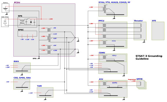 Power Ground Scheme