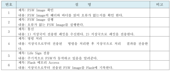 FSW (Ver. 1 RO Basic SW)의 기능