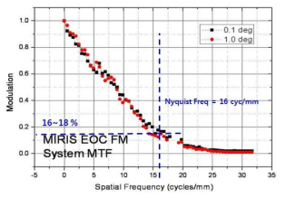 측정된 MTF 곡선