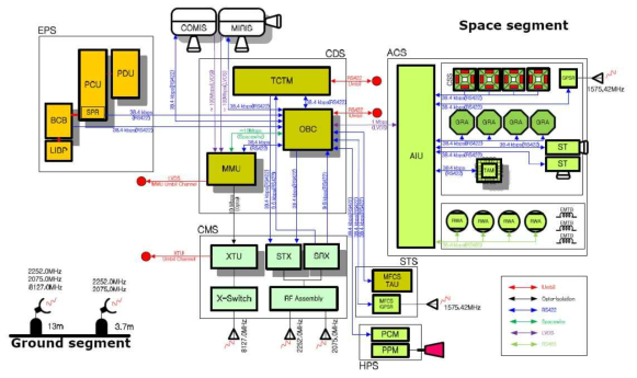 Communications Ports