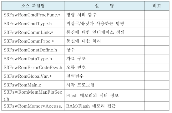 Ver. 1 RO Basic SW의 소스코드 목록
