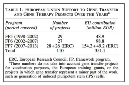 유전자 치료 분야에서 유럽정부에서 투자된 연구비.