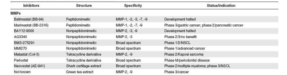 MMP inhibitors in clinical trials