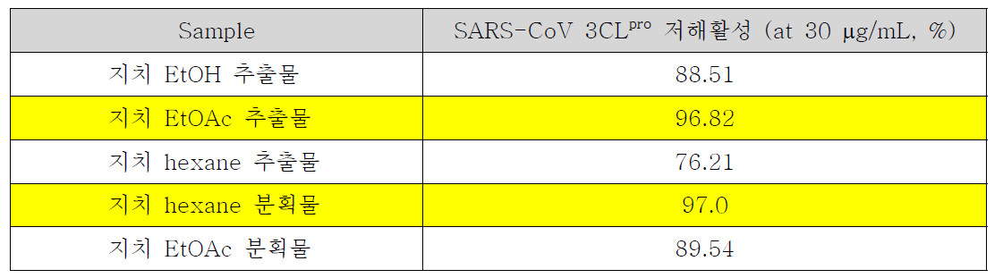 지치 추출 및 분획물들의 SARS-CoV 3CLpro 저해활성