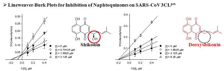 SARS-CoV 3CLpro에 대한 쉬코닌 계열 화합물들의 kinetic study