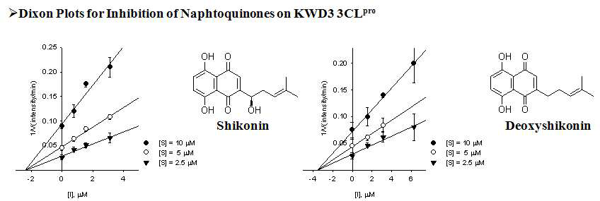 KWD3 3CLpro에 대한 쉬코닌 계열 화합물들의 kinetic study