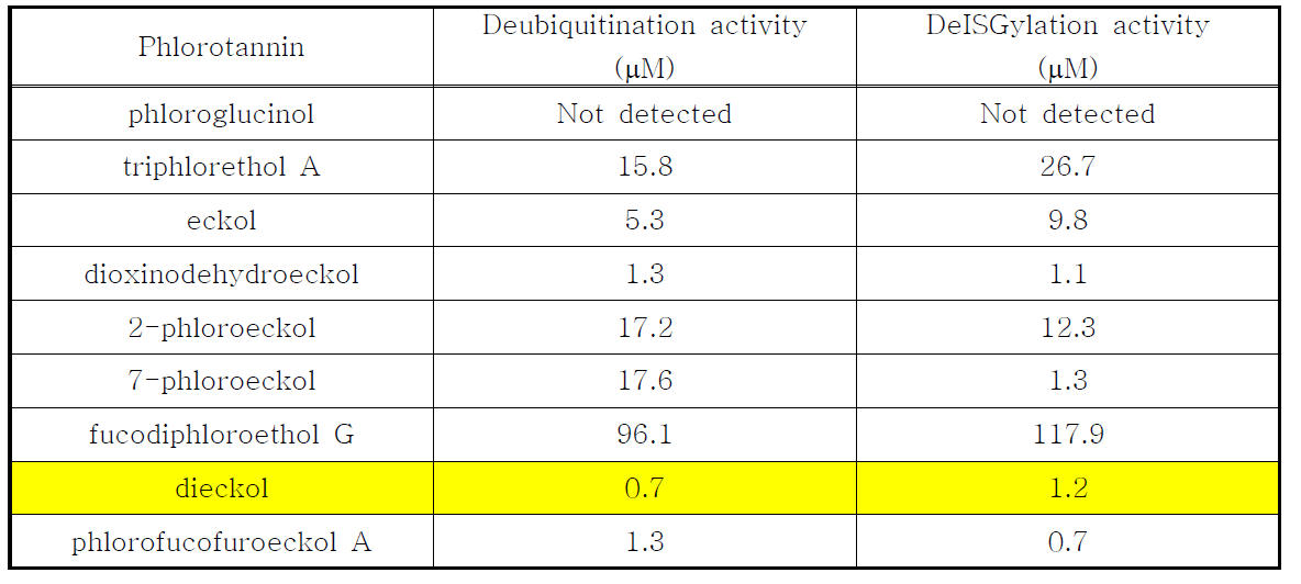 감태(E. cava)로부터 분리된 phlorotannin의 SARS-CoV deubiquitination 및 deISGylation 활성 검증