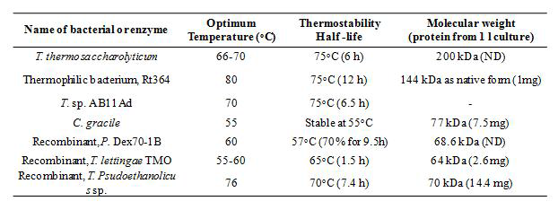 보고된 덱스트란나아제의 열안정성, 최적 온도, 분자량, 발현량 비교