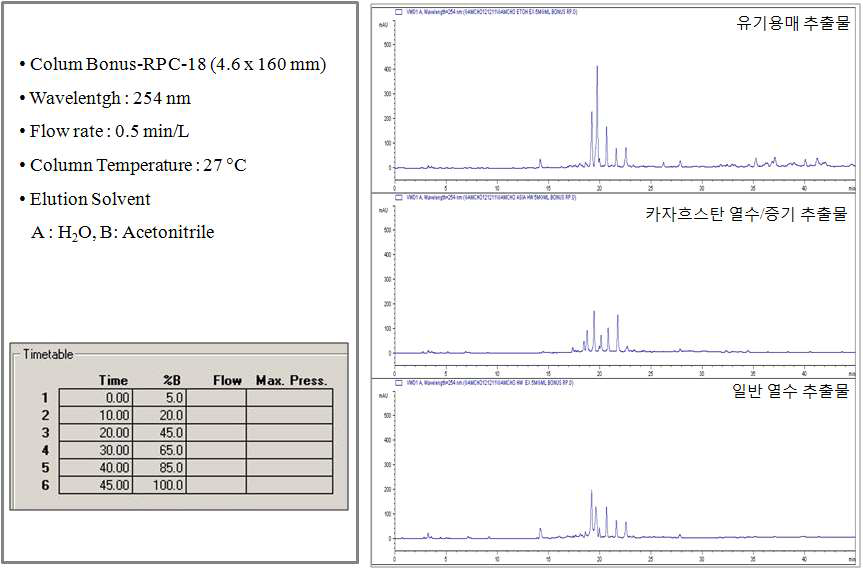 생물소재 KW-200 추출물의 HPLC Total Chromatogram 및 분석 조건