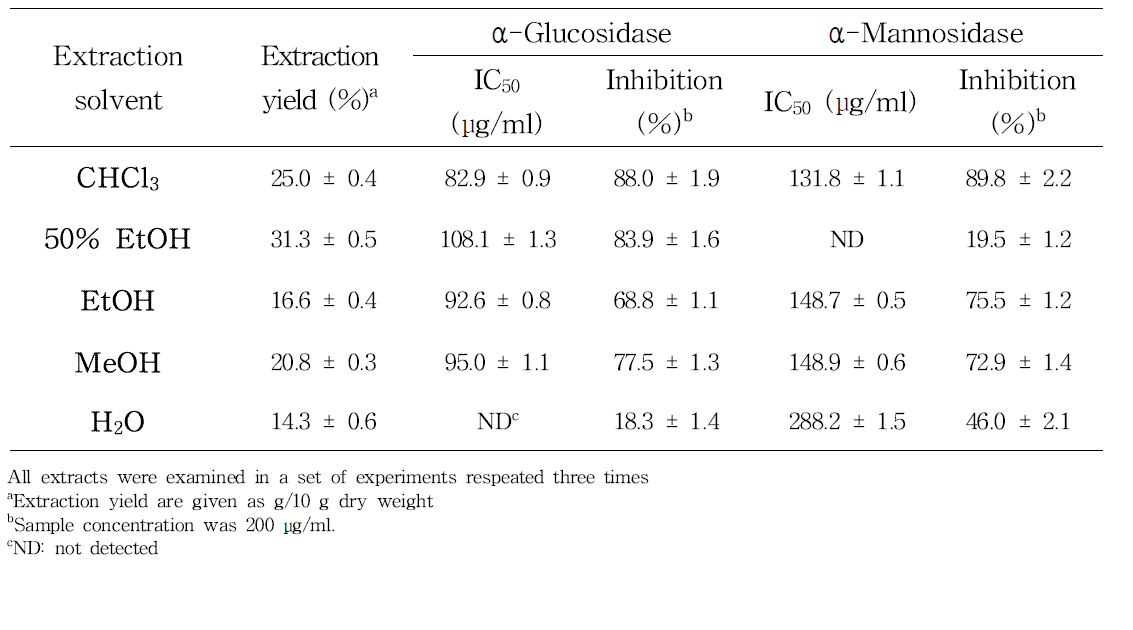 보골지(Psoralea corylifolia)의 용매별 추출 수득율과 α-glucosidase, α-mannosidase 저해효과 비교