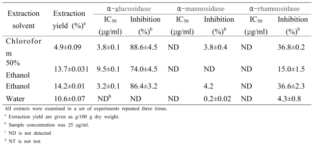 망고스틴 용매별 추출물의 α-glucosidase, α-mannosidase, α-rhamnosidase 활성 비교