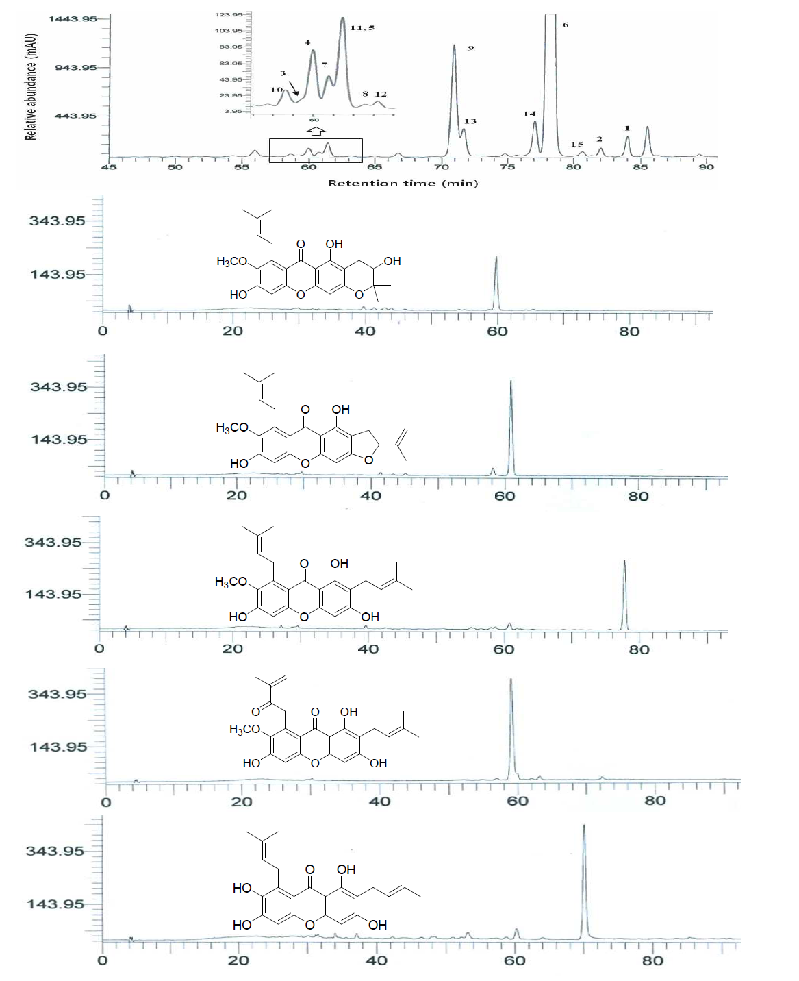 망고스틴 추출물과 분리된 화합물 (3, 4, 6, 7 and 9)들의 HPLC-DAD 크로마토그램.