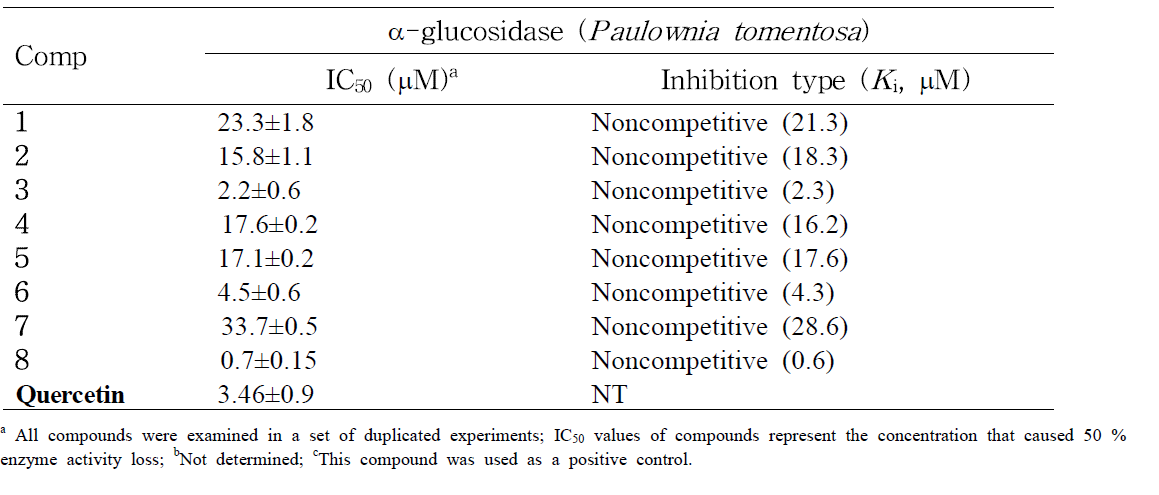 a-glucosidase 활성에 대한 화합물 1-8의 저해 효과