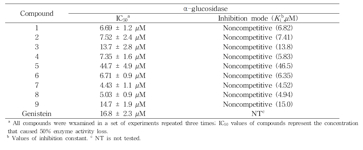 Inhibitory effects of compounds (1–9) on α-glucosidase activities