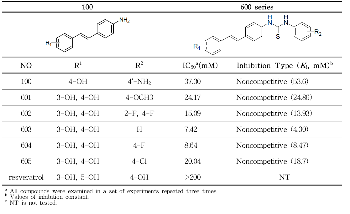 Inhibitory Effect of Stilbene Derivatives on Neuraminidase Activities