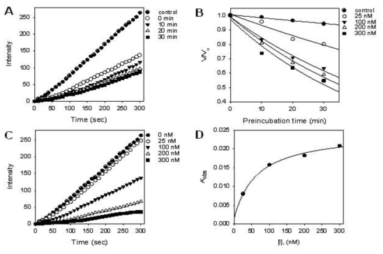 (A) Time-dependent inhibition of neuraminidase in the presence of 8 (at 100 nM). (B)Inhibition as a function of preincubation time for active compound 8 at IC50 .(C) Slow-binding inhibition of compound 8 at time course. The Kobs values at each inhibition concentration were determined by fitting the data to Equation 2. (D) Plot of Kobs as a function of inhibitor 8 concentration for a slow-binding inhibitor fitted by Equation 4.