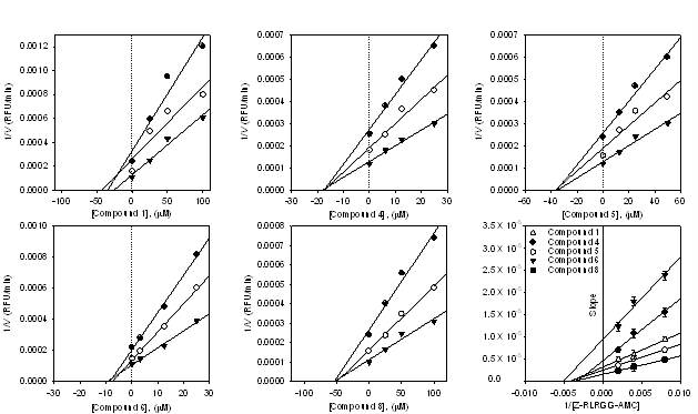 Dixon plots for inhibition of compounds 1, 4-8 on SARS-CoV PLpro for the hydrolysis of substrate: compounds 1–4 (A–D), and compound 8 (E). In the presence of different concentrations of substrate: 500 mM (▼), 250 mM (○), and 125 mM (●). (F) Slope replots: compound 1 (●), compound 2 (○), compound 3 (▼), compound 4 (△), and compound 8 (■).