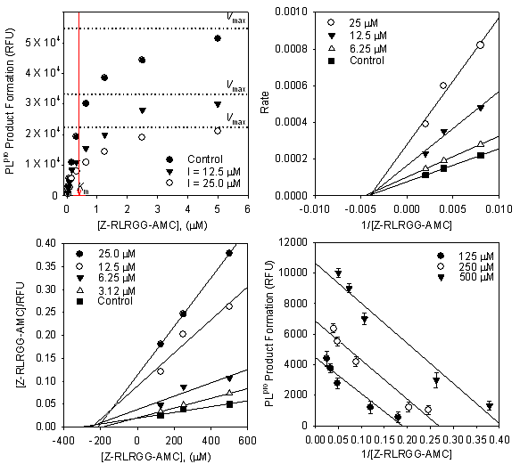 Inhibitory effect of 6 on the enzymatic hydrolysis of Z-RLRGG-AMC as (A)Hyperbolic data, (B) Lineweaver-Burk Plot, (C) Hanse-Woolf Plot, (D) Woolf-Hofstee Plot
