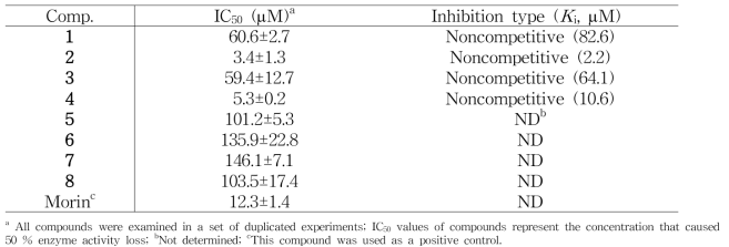 Inhibitory effects of tested compounds 1-8 on BACE-1 activities