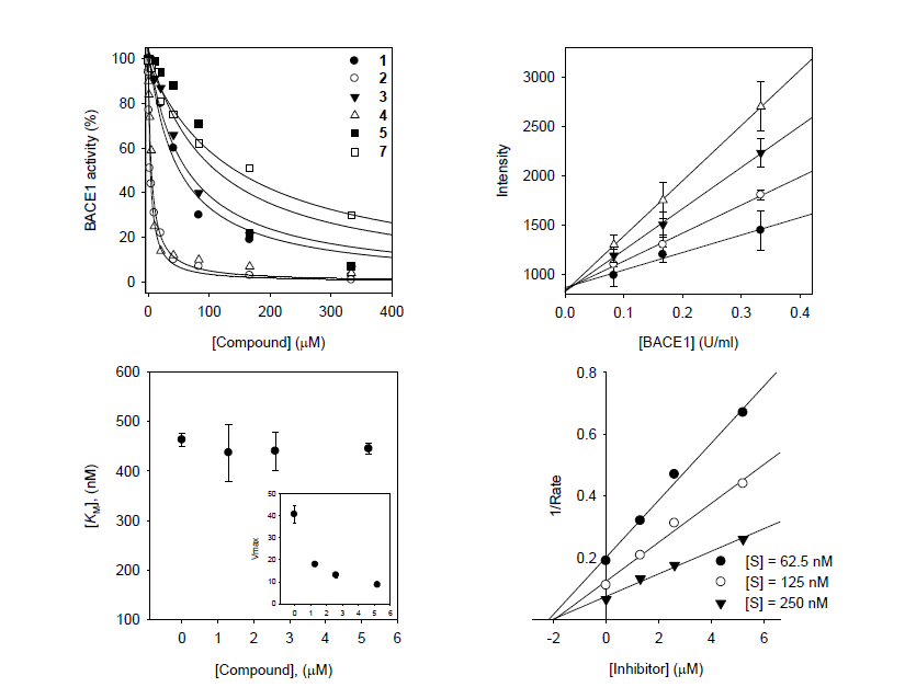 (A) Effect of flavones 1-7 on the activity of aspartyl protease BACE-1. Concentration-dependent inhibition of BACE-1 by flavones. (B) The hydrolytic activity of BACE-1 as function of enzyme concentrations at different concentrations of compound 2. (C and D) Mechanistic analysis of prenylated flavone 2 on BACE-1. (C) The Km values as a function of the concentration of prenylated flavone 2. (Inset) Dependence of the values of Vmax on the concentration of prenylated flavone2. (D) Dixon plots for the inhibition of prenylated flavone 2 on the aspartyl protease activity of BACE-1.