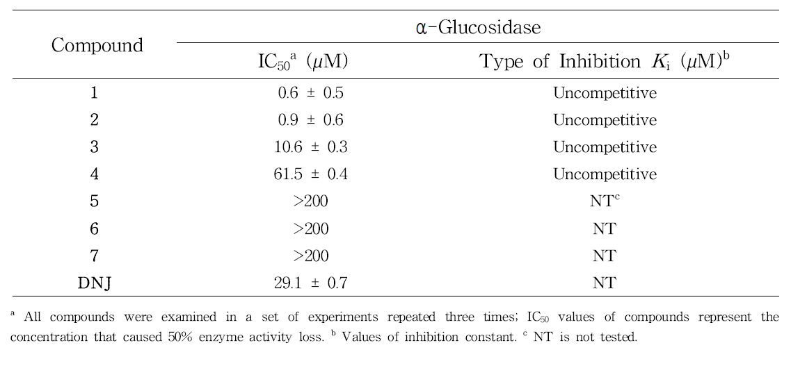 Inhibitory Effects of Compounds 1-6 on α-Glucosidase Activities