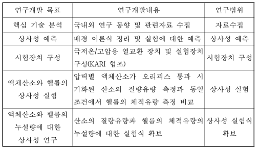 연구개발의 목표 및 내용